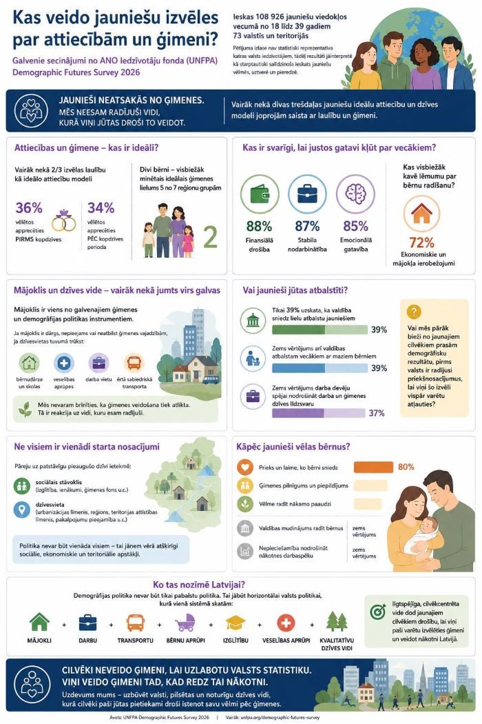 Kas veido jauniešu izvēles par attiecībām un ģimeni? — UNFPA Demographic Futures Survey 2026 Infografika par ANO Iedzīvotāju fonda (UNFPA) 2026. gada pētījumu par jauniešu izvēlēm attiecībās, ģimenē, mājokļu pieejamību un demogrāfiju.